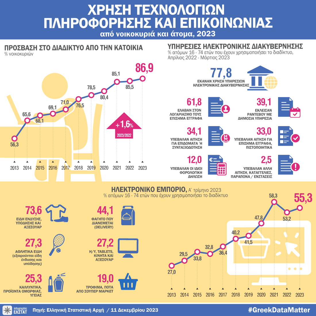 Αύξηση 4% στον Τομέα του Ηλεκτρονικού Εμπορίου στην Ελλάδα το 2023